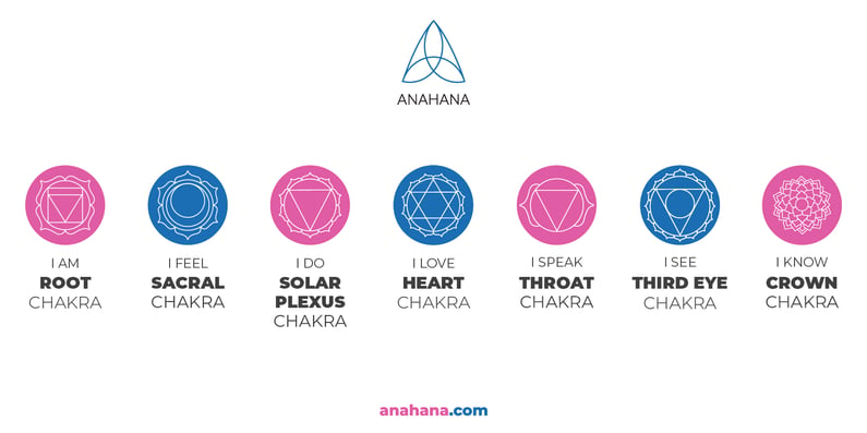 introduction-to-the-seven-chakras-name-and-symbols